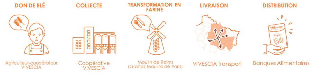 Banques Alimentaires