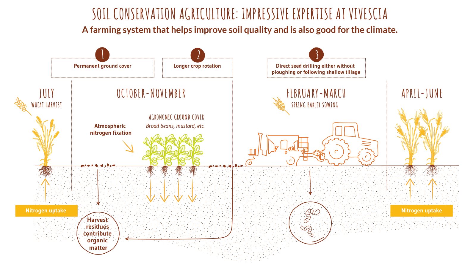 schema soil conservation farming